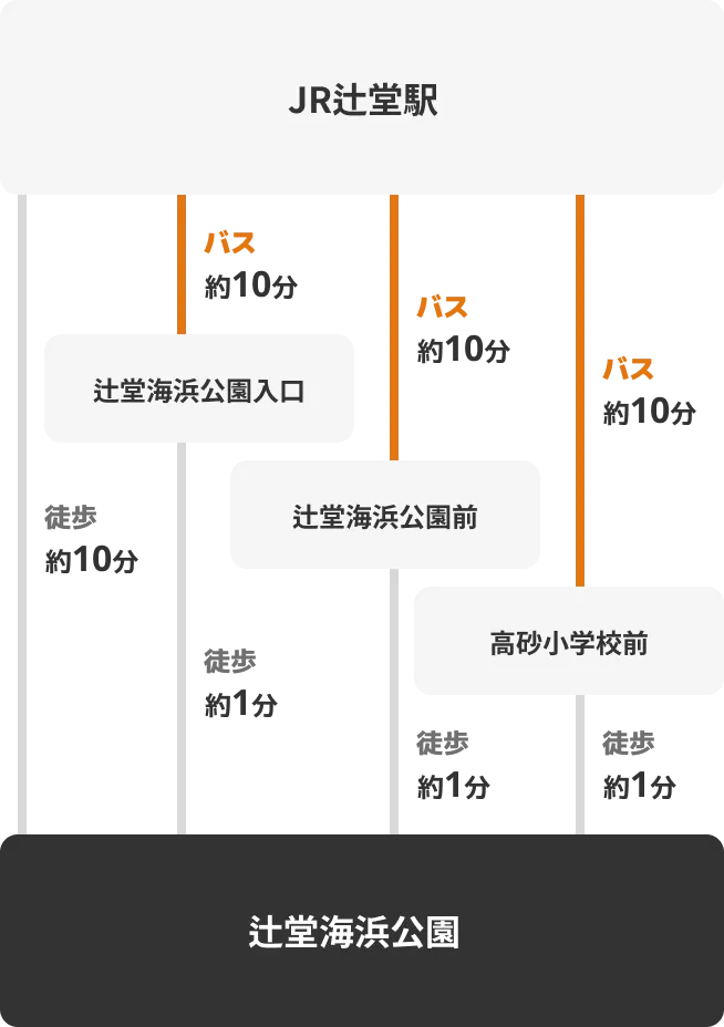 辻堂駅からの情報