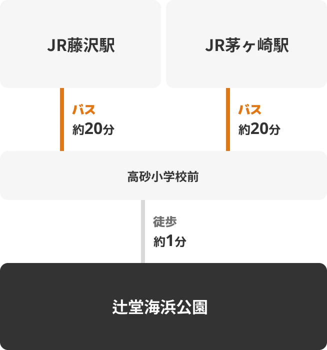 藤沢駅・茅ヶ崎駅からの情報